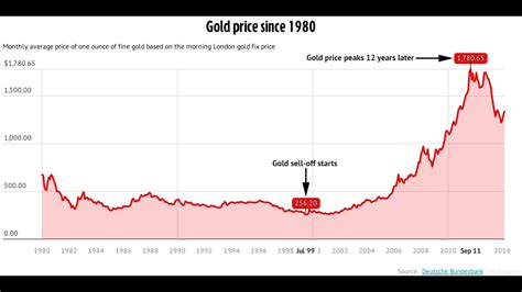 price of gold today
